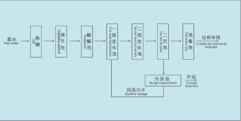 生活污水處理工藝.jpg